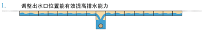出水口位置